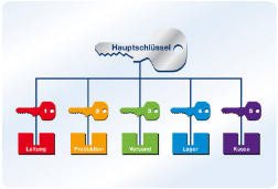 Hauptschlüsselanlage Mühlacker