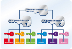 Generalschlüsselanlage Mühlacker